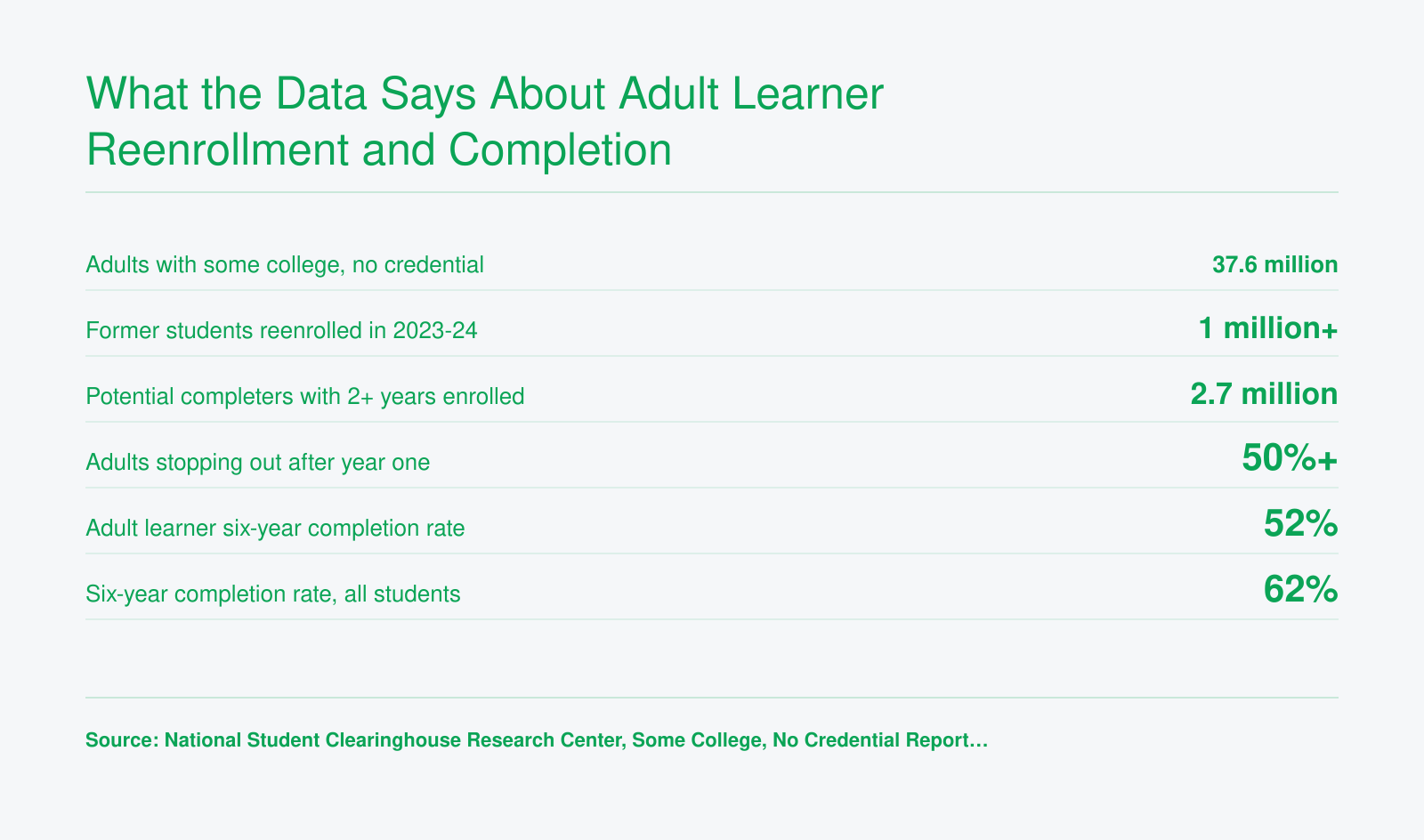 37.6 million US adults have some college but no credential; adult learners complete at 52% within six years versus 62% overall