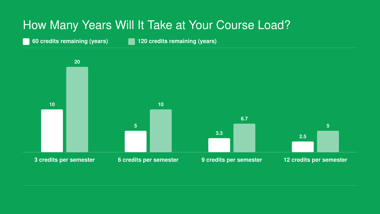Years to finish 60 or 120 remaining credits at 3, 6, 9, or 12 credits per semester