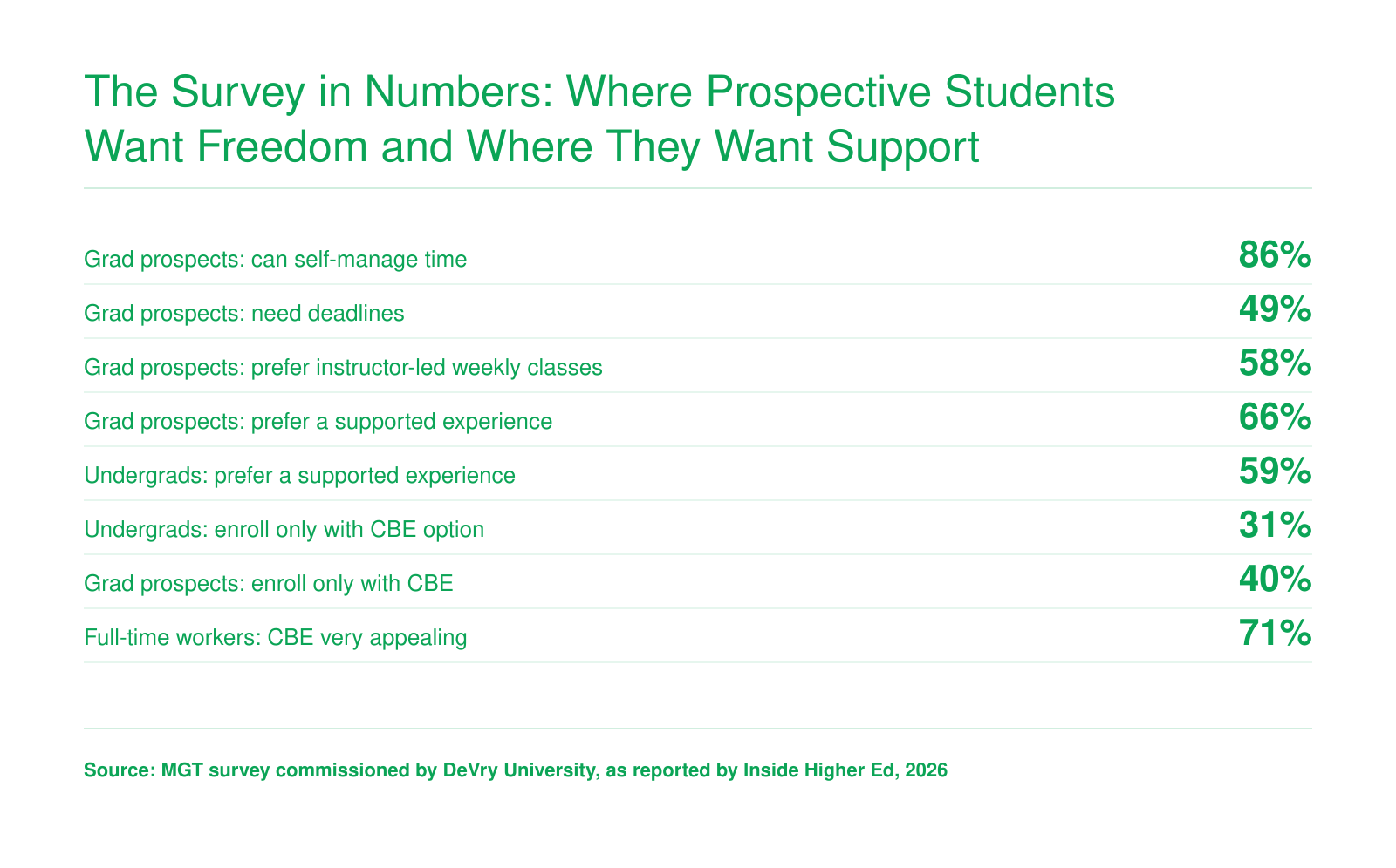 Survey of 600 prospective adult students in 2026: many want flexibility plus deadlines, instructor-led classes, and support.