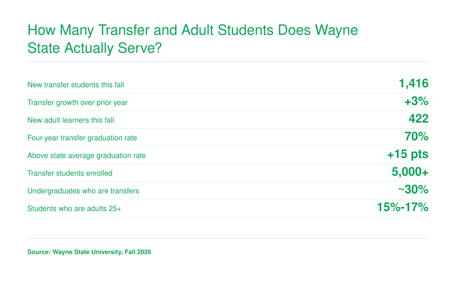 Wayne State fall 2026: 1,416 new transfers, 422 new adult learners, 70% four-year transfer graduation rate