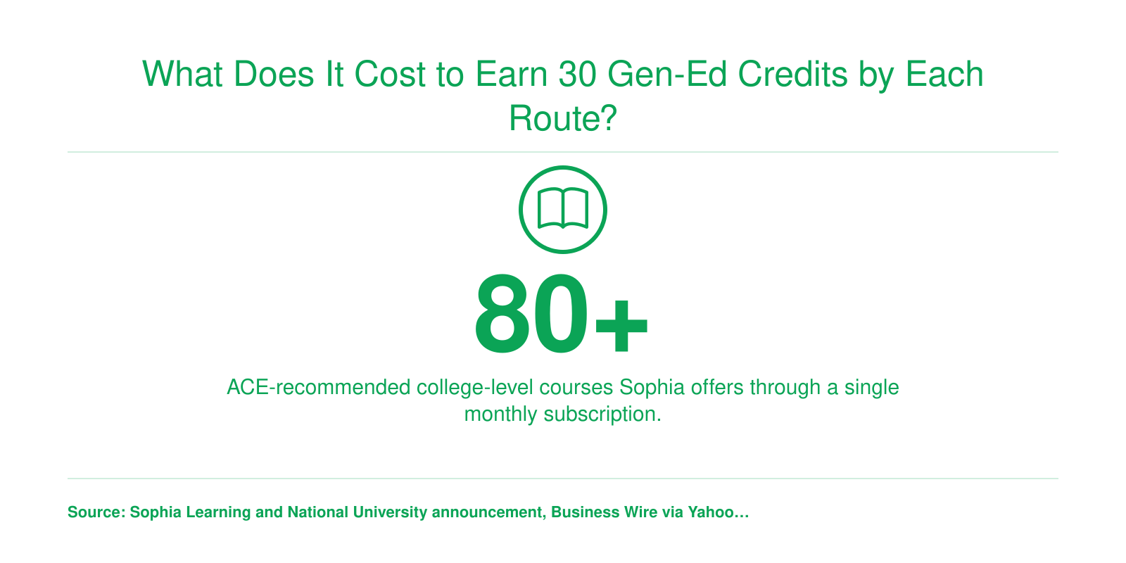 A self-paced subscription platform offers more than 80 ACE-recommended college-level courses for one monthly fee, as of 2026.