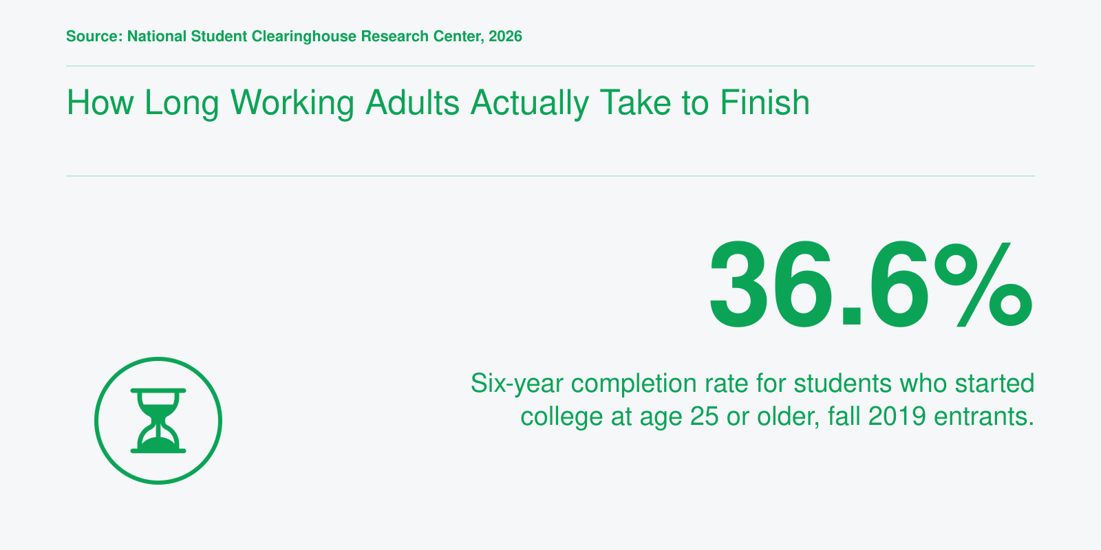 36.6% six-year completion rate for students starting college at age 25 or older, fall 2019 cohort