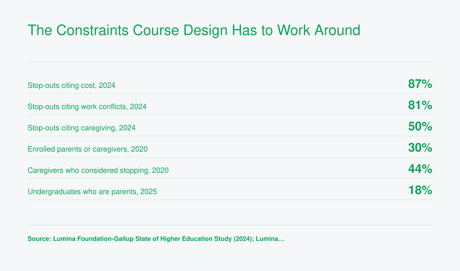 Cost (87%), work conflicts (81%), and caregiving (50%) drive stop-outs; 30% of enrolled students are parents or caregivers