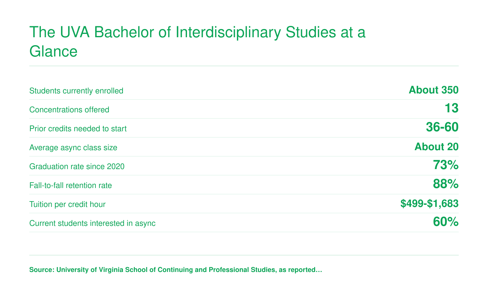 UVA interdisciplinary studies completion program: 350 students, 73% graduation rate, 88% retention, $499-$1,683 per credit.