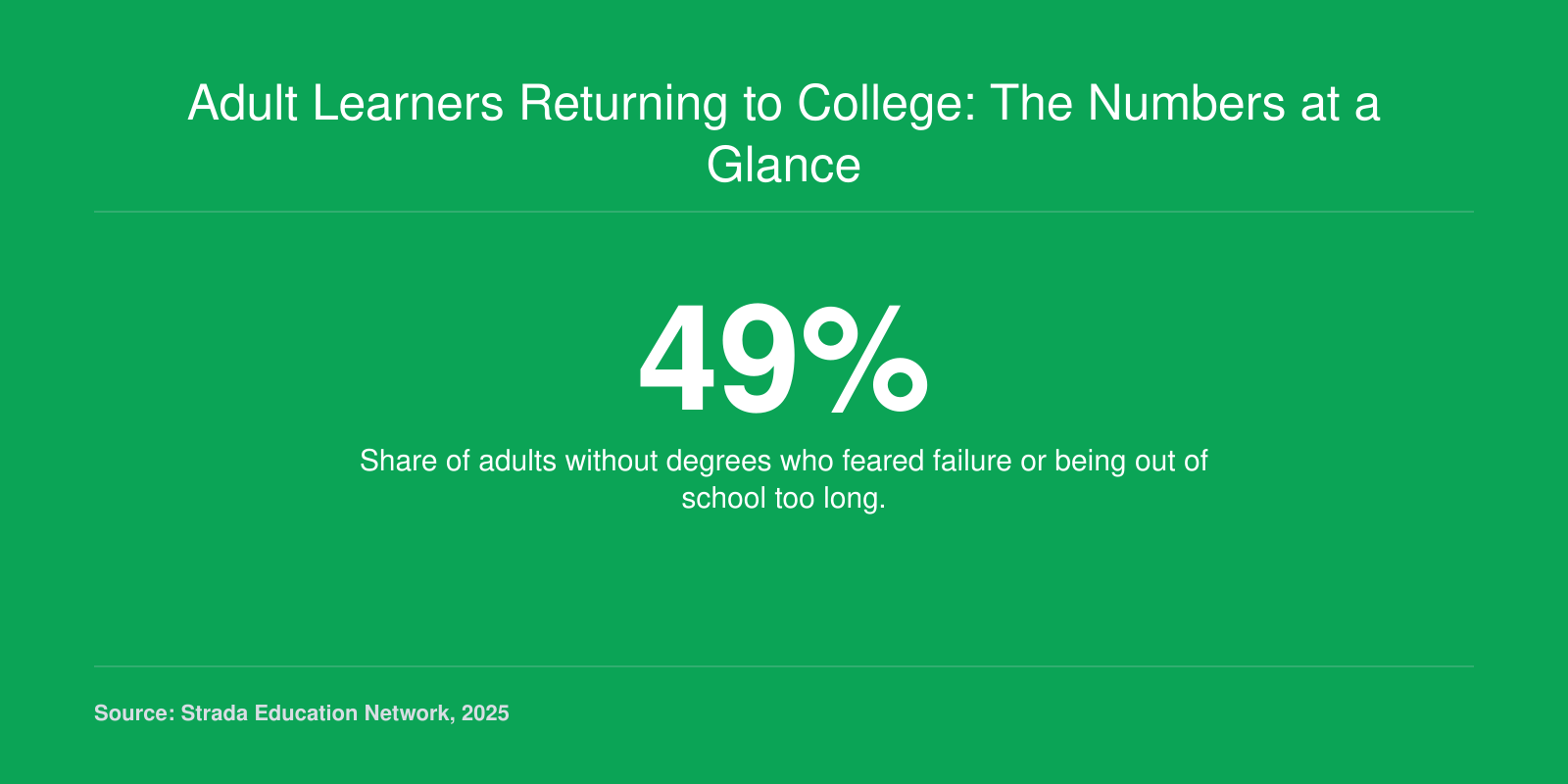 Infographic showing 49 percent of adults without degrees feared failure or being away from school too long, 2025.
