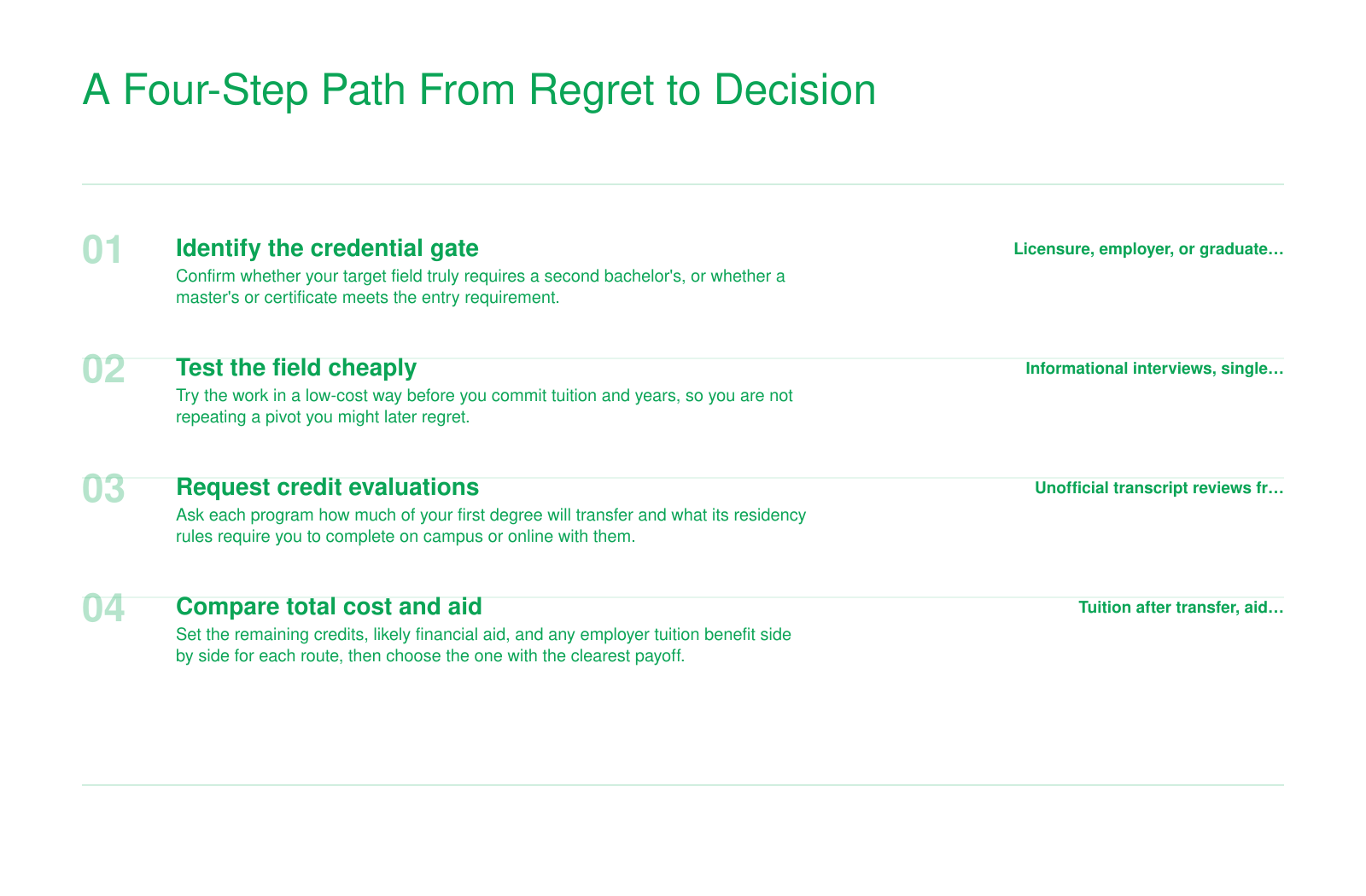 Four ordered steps for deciding between a second bachelor's, master's, or certificate when changing careers