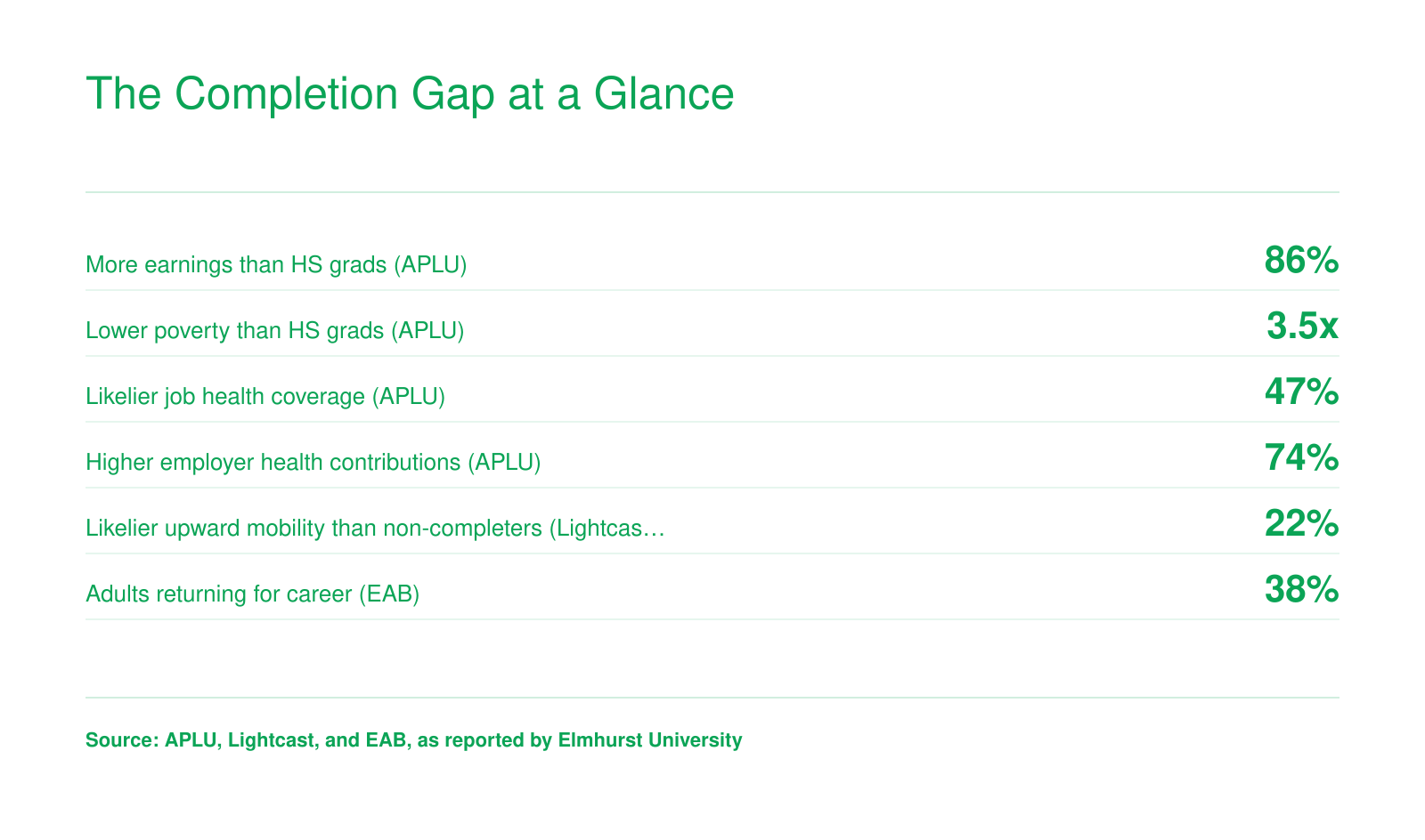 Bachelor's holders earn 86% more, face 3.5x lower poverty, and are 22% likelier to advance