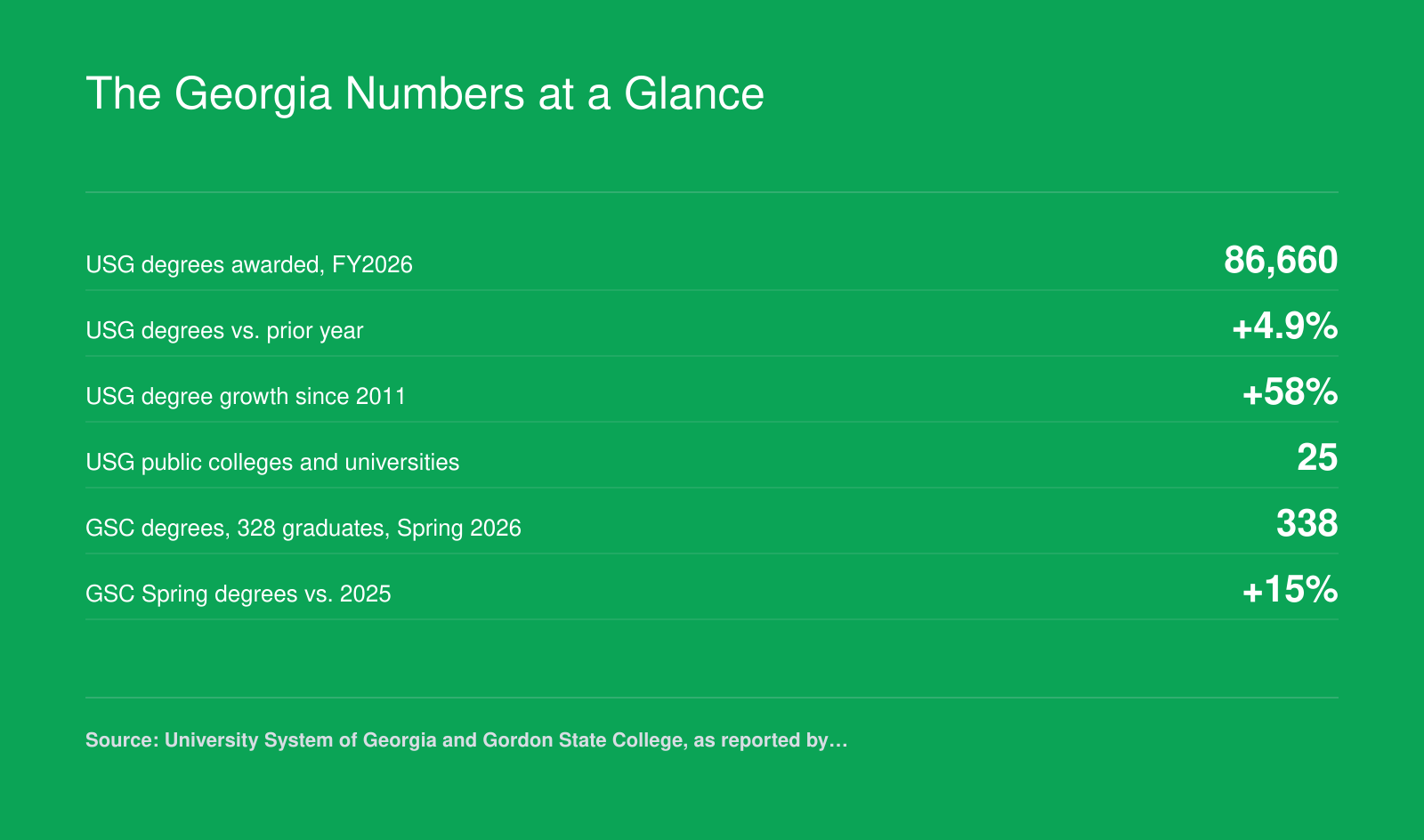 University System of Georgia awarded 86,660 degrees in fiscal 2026, up 4.9%; Gordon State awarded 338 degrees.